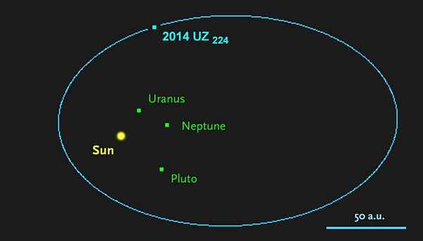 Новая карликовая планета 2014 UZ224 найдена в Солнечной системе